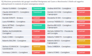 RESPINTA LA PROPOSTA DI MIGLIORARE L’INFORMAZIONE PREVENTIVA SUI RISCHI IN CASO DI INCIDENTE INDUSTRIALE A TUTELA DELLA CITTADINANZA