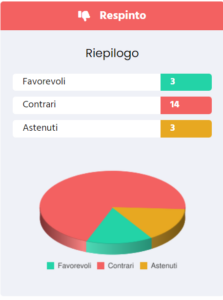 RESPINTA LA PROPOSTA DI MIGLIORARE L’INFORMAZIONE PREVENTIVA SUI RISCHI IN CASO DI INCIDENTE INDUSTRIALE A TUTELA DELLA CITTADINANZA